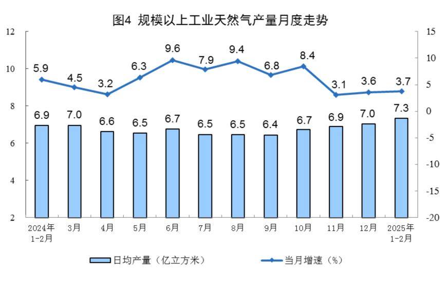 国家统计局：1—2月份规模以上工业原煤、天然气生产增速加快，原油、电力生产基本稳定
