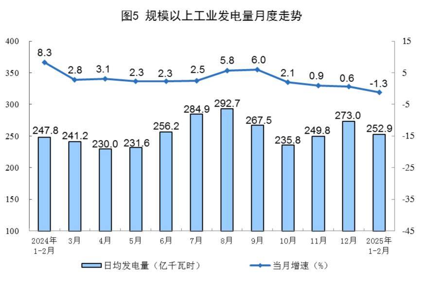 国家统计局：1—2月份规模以上工业原煤、天然气生产增速加快，原油、电力生产基本稳定