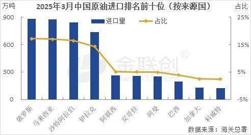 【原油】1-3月中国累计原油进口量同比跌幅大幅缩水