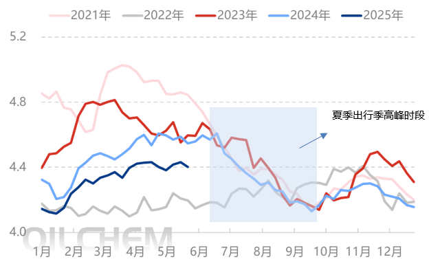 原油 | 美国夏季出行高峰季到来 从历年数据看对原油库存的影响