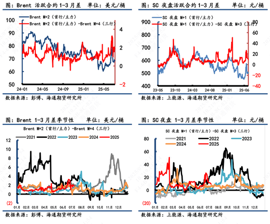 【原油内外盘套利追踪】OPEC+提速增产下内盘压力高于外盘，SC-Brent价差短期或偏弱运行