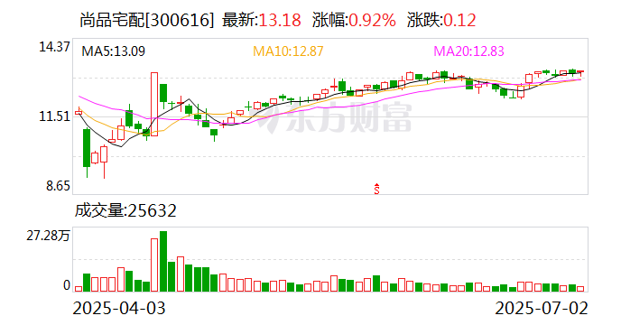 高层“换血”求变 尚品宅配业绩下滑困局何解？