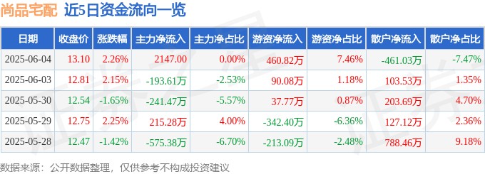 股票行情快报：尚品宅配（300616）6月4日主力资金净买入2147.00元