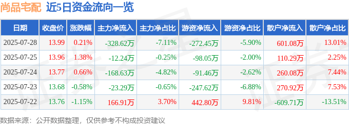 股票行情快报：尚品宅配（300616）7月28日主力资金净卖出328.62万元