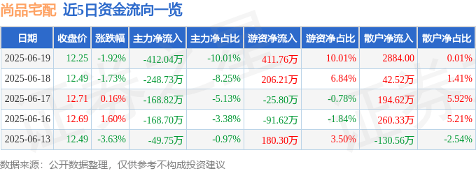 股票行情快报：尚品宅配（300616）6月19日主力资金净卖出412.04万元