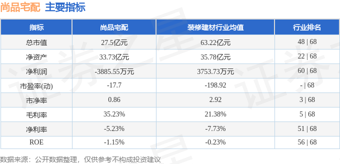 股票行情快报：尚品宅配（300616）6月19日主力资金净卖出412.04万元