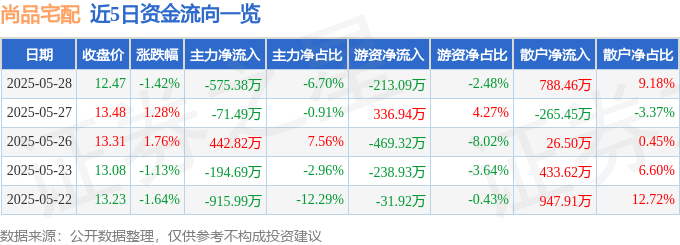 股票行情快报：尚品宅配（300616）5月28日主力资金净卖出575.38万元