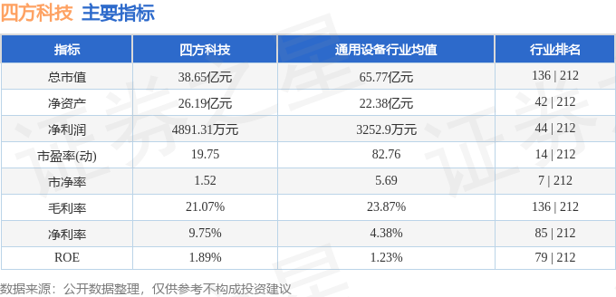 股票行情快报：四方科技（603339）7月24日主力资金净卖出535.27万元