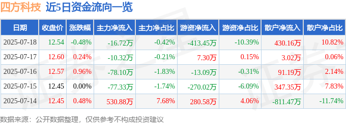 股票行情快报：四方科技（603339）7月18日主力资金净卖出16.72万元