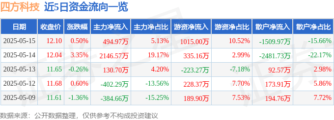 股票行情快报：四方科技（603339）5月15日主力资金净买入494.97万元