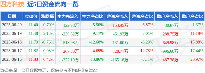 股票行情快报:四方科技(603339)6月20日主力资金净卖出122.78万元