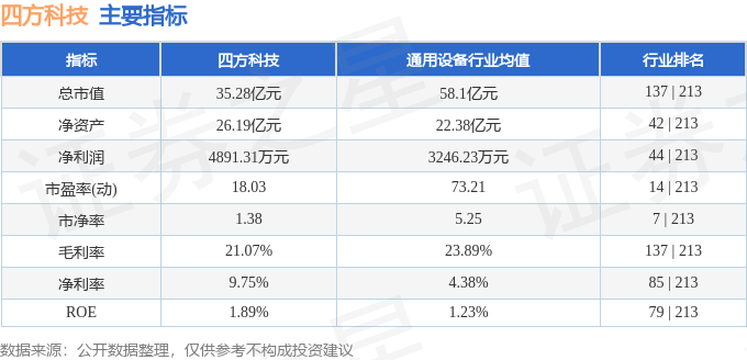 股票行情快报:四方科技(603339)6月20日主力资金净卖出122.78万元