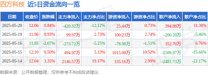 股票行情快报：四方科技（603339）5月20日主力资金净卖出420.32万元