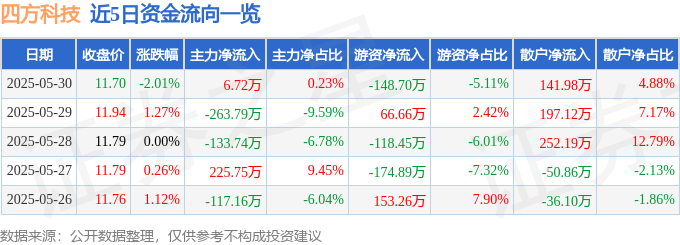 股票行情快报：四方科技（603339）5月30日主力资金净买入6.72万元