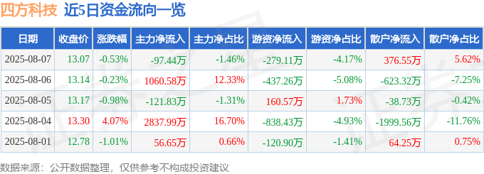 股票行情快报：四方科技（603339）8月7日主力资金净卖出97.44万元