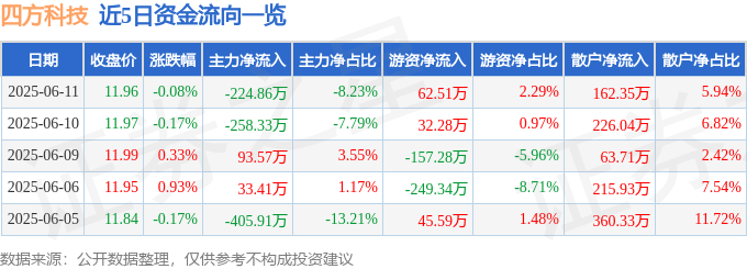 股票行情快报：四方科技（603339）6月11日主力资金净卖出224.86万元