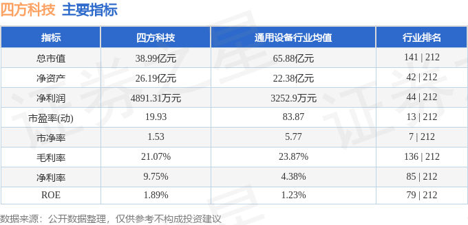 股票行情快报：四方科技（603339）7月22日主力资金净卖出542.08万元