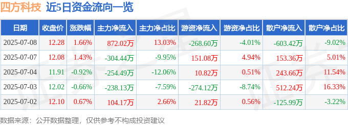 股票行情快报：四方科技（603339）7月8日主力资金净买入872.02万元