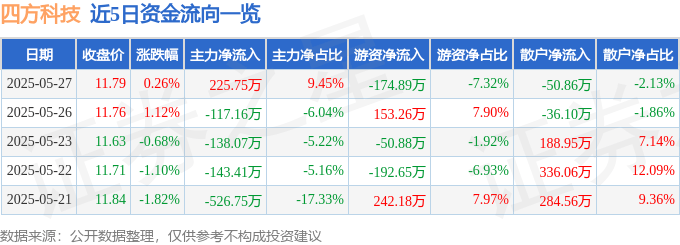 股票行情快报：四方科技（603339）5月27日主力资金净买入225.75万元