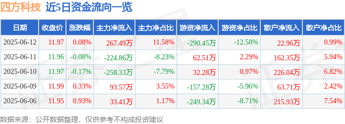 股票行情快报：四方科技（603339）6月12日主力资金净买入267.49万元