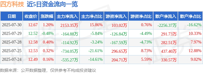 股票行情快报：四方科技（603339）7月30日主力资金净买入2153.35万元