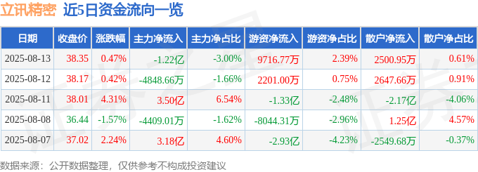 股票行情快报：立讯精密（002475）8月13日主力资金净卖出1.22亿元