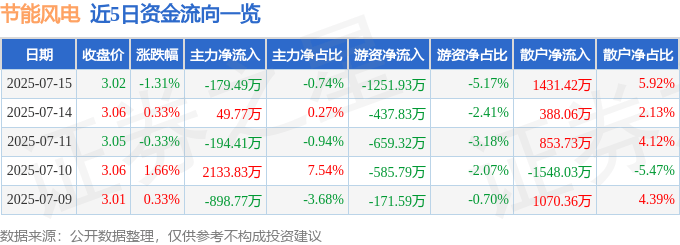 股票行情快报：节能风电（601016）7月15日主力资金净卖出179.49万元