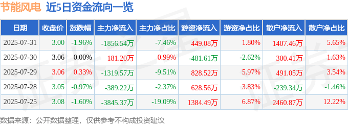 股票行情快报：节能风电（601016）7月31日主力资金净卖出1856.54万元