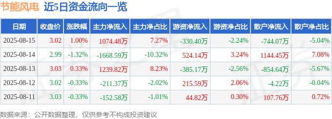 股票行情快报：节能风电（601016）8月15日主力资金净买入1074.48万元