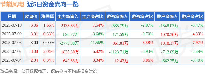 股票行情快报：节能风电（601016）7月10日主力资金净买入2133.83万元