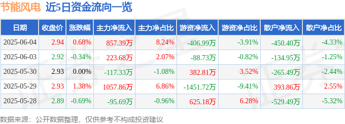 股票行情快报：节能风电（601016）6月4日主力资金净买入857.39万元