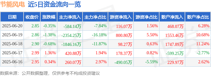 股票行情快报：节能风电（601016）6月20日主力资金净卖出584.14万元