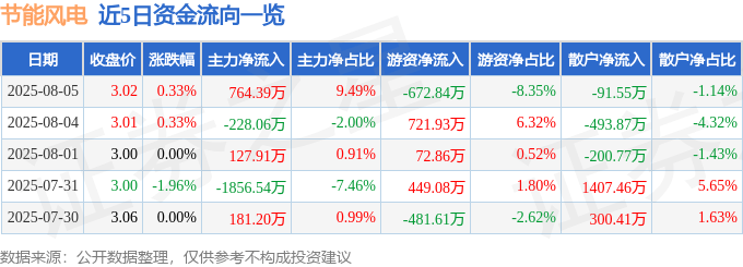 股票行情快报：节能风电（601016）8月5日主力资金净买入764.39万元