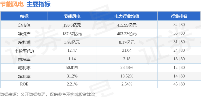 股票行情快报：节能风电（601016）8月5日主力资金净买入764.39万元