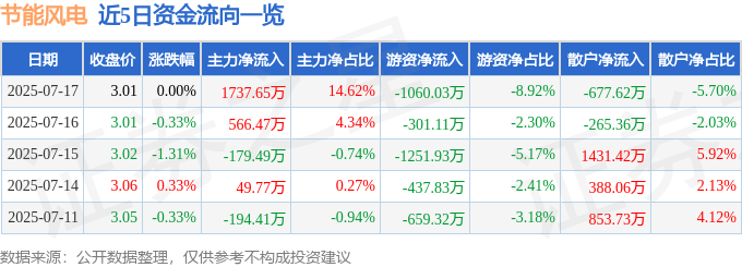 股票行情快报：节能风电（601016）7月17日主力资金净买入1737.65万元