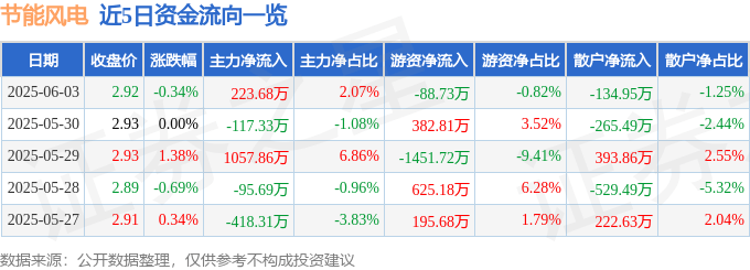 股票行情快报：节能风电（601016）6月3日主力资金净买入223.68万元