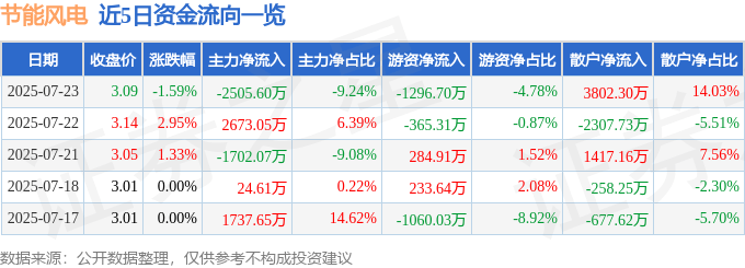 股票行情快报：节能风电（601016）7月23日主力资金净卖出2505.60万元