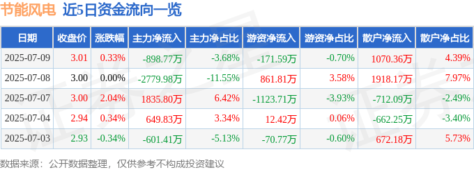 股票行情快报：节能风电（601016）7月9日主力资金净卖出898.77万元
