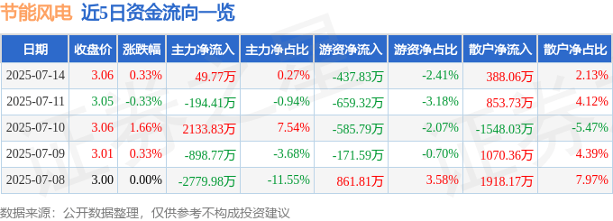 股票行情快报：节能风电（601016）7月14日主力资金净买入49.77万元