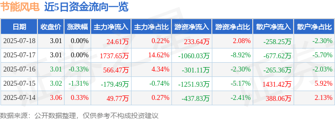 股票行情快报：节能风电（601016）7月18日主力资金净买入24.61万元