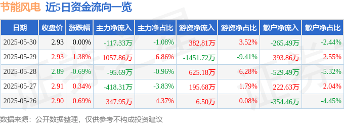 股票行情快报：节能风电（601016）5月30日主力资金净卖出117.33万元