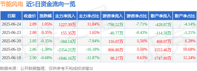 股票行情快报：节能风电（601016）6月24日主力资金净买入1227.39万元