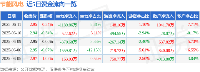 股票行情快报：节能风电（601016）6月11日主力资金净卖出1189.86万元
