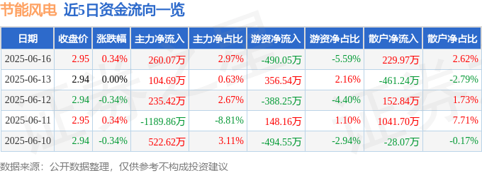 股票行情快报：节能风电（601016）6月16日主力资金净买入260.07万元