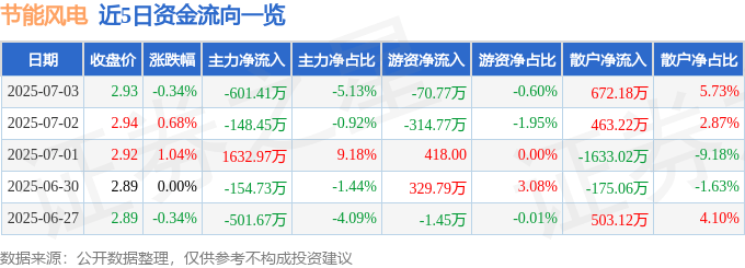 股票行情快报：节能风电（601016）7月3日主力资金净卖出601.41万元