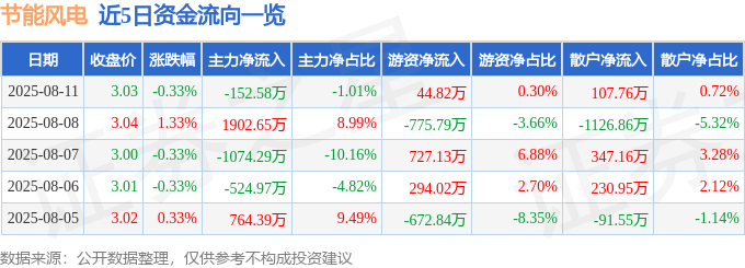股票行情快报：节能风电（601016）8月11日主力资金净卖出152.58万元
