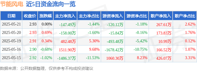 股票行情快报：节能风电（601016）5月21日主力资金净卖出147.49万元