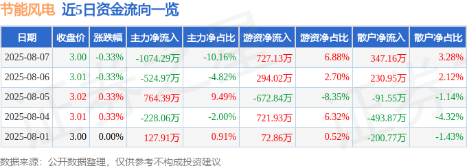 股票行情快报：节能风电（601016）8月7日主力资金净卖出1074.29万元