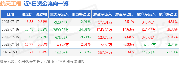 股票行情快报：航天工程（603698）7月17日主力资金净卖出923.47万元