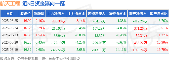 股票行情快报：航天工程（603698）6月25日主力资金净买入496.38万元